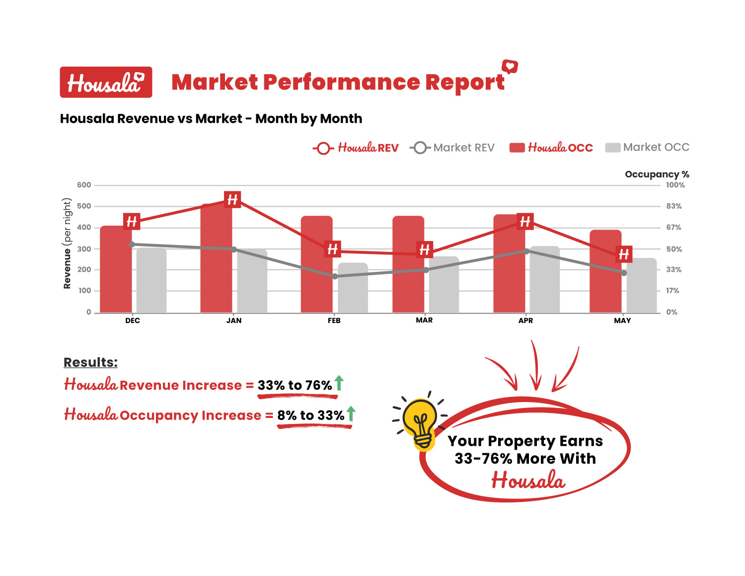 Best-Airbnb-management-Australia-Housala-Performance-Against-Market-Chart